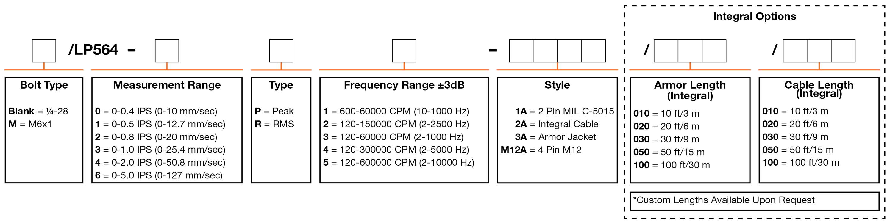 A chart showing configuration options to create a complete part number for ordering a CTC LP564 4-20 mA loop power sensor.